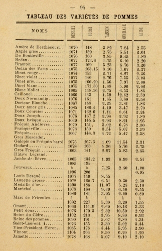 TABLEAU DES VARIÉTÉS DE POMMES