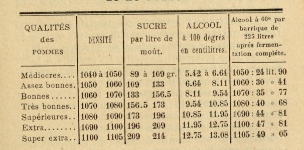 Rapport de la densité du sucre et de l'alcool